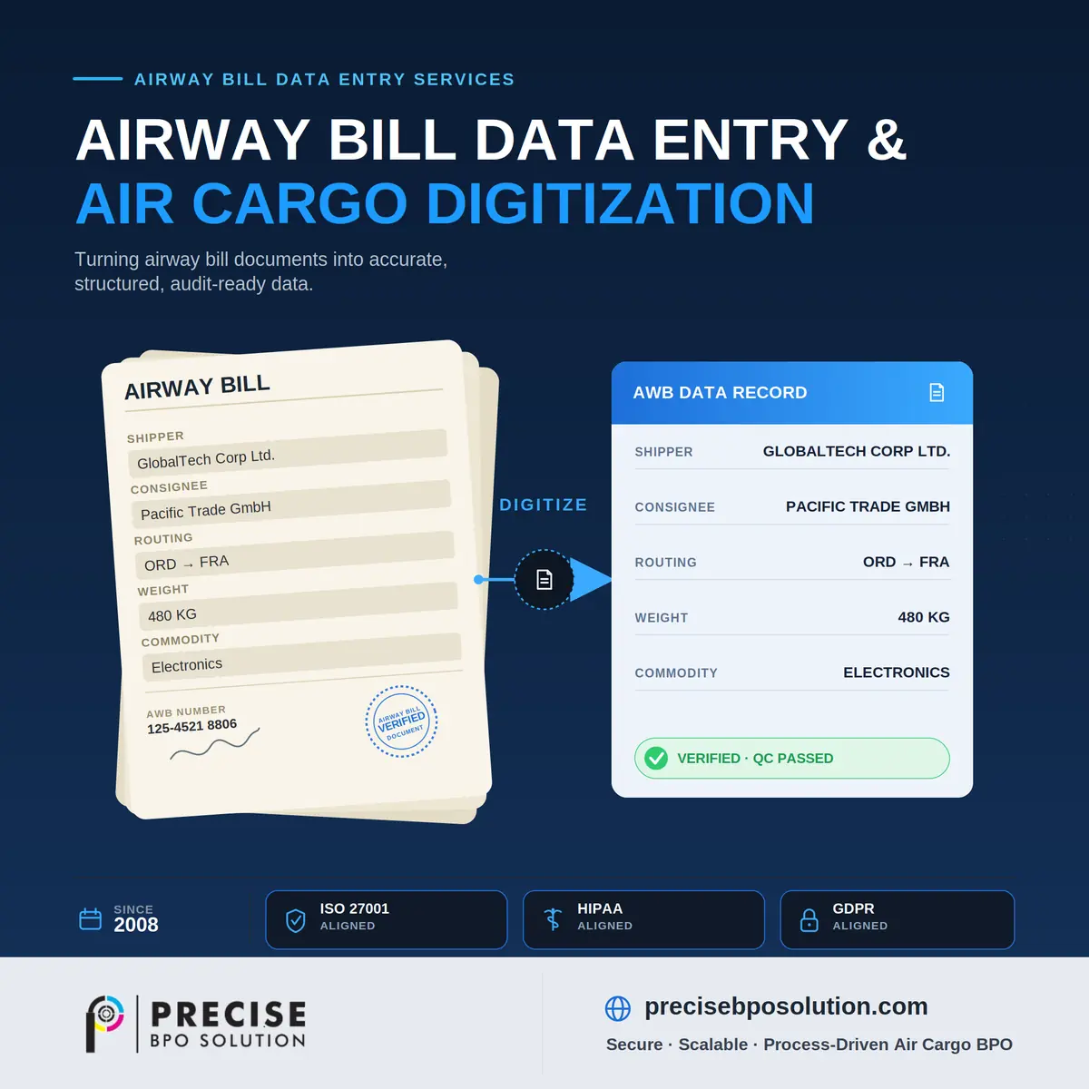 Airway bill document converted into a digitized AWB data record