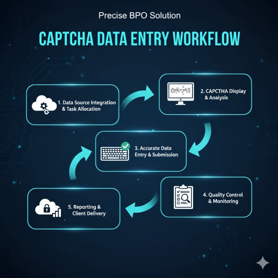 Captcha Data Entry Work Flow