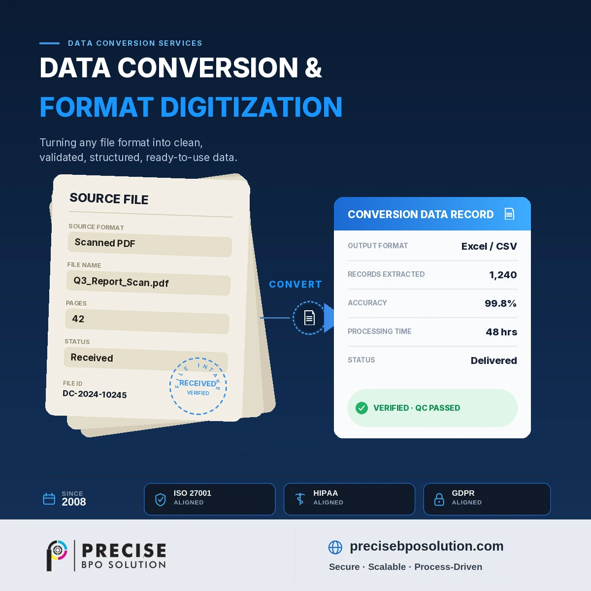 Diagram showing input file formats flowing through a conversion engine to output formats