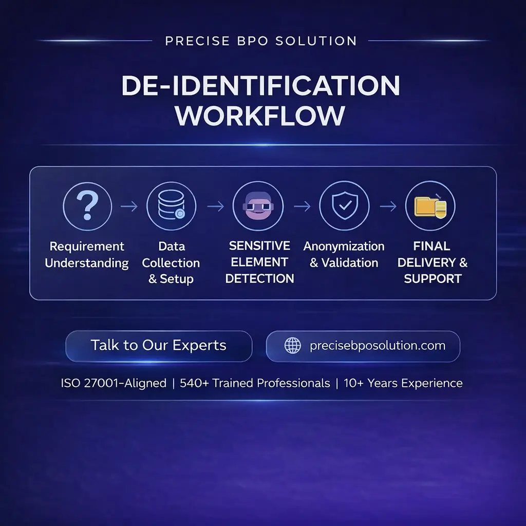 End-to-end enterprise de-identification workflow illustration showing data intake, anonymization steps, validation, and secure delivery for AI systems.