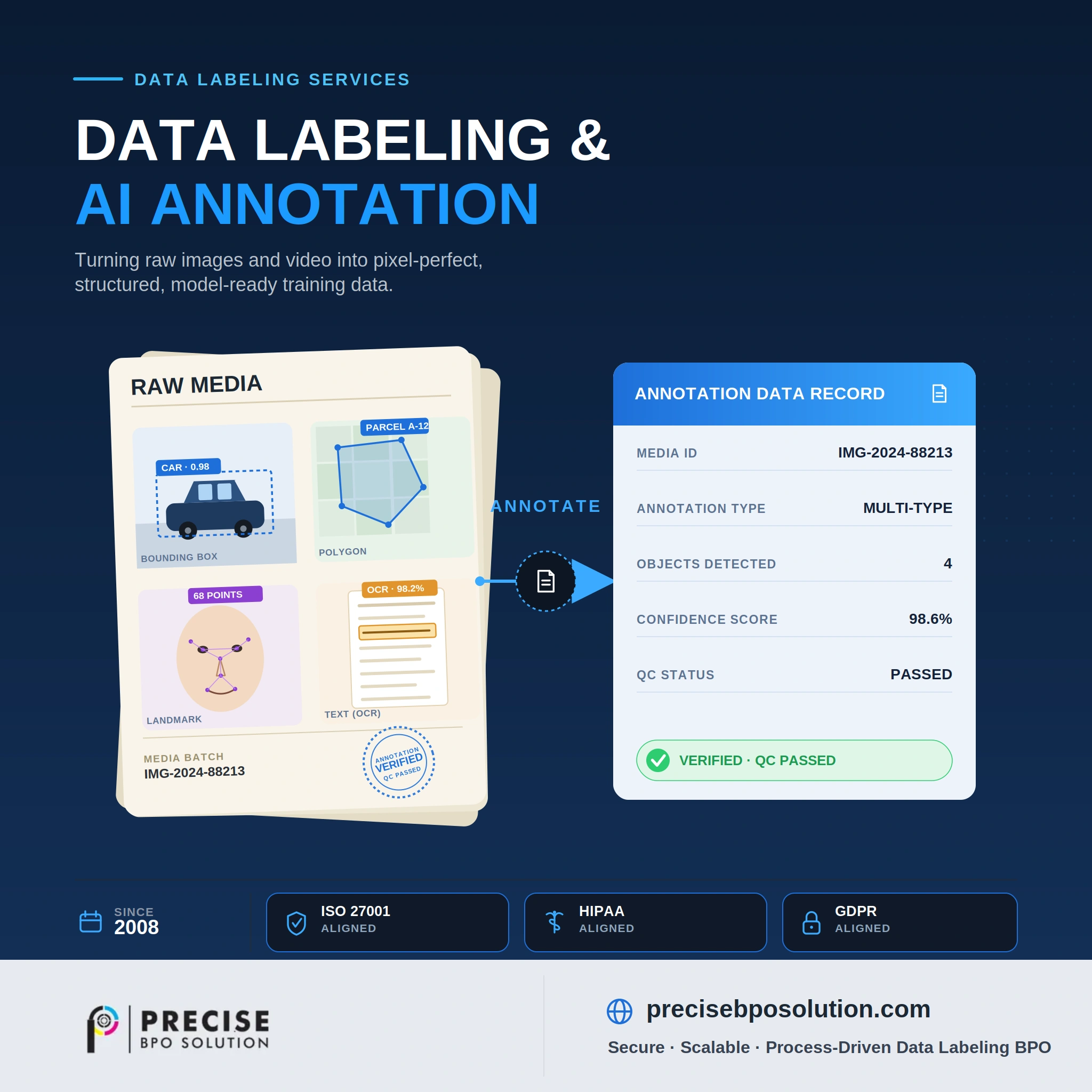 Precise BPO data labeling and annotation services team workflow