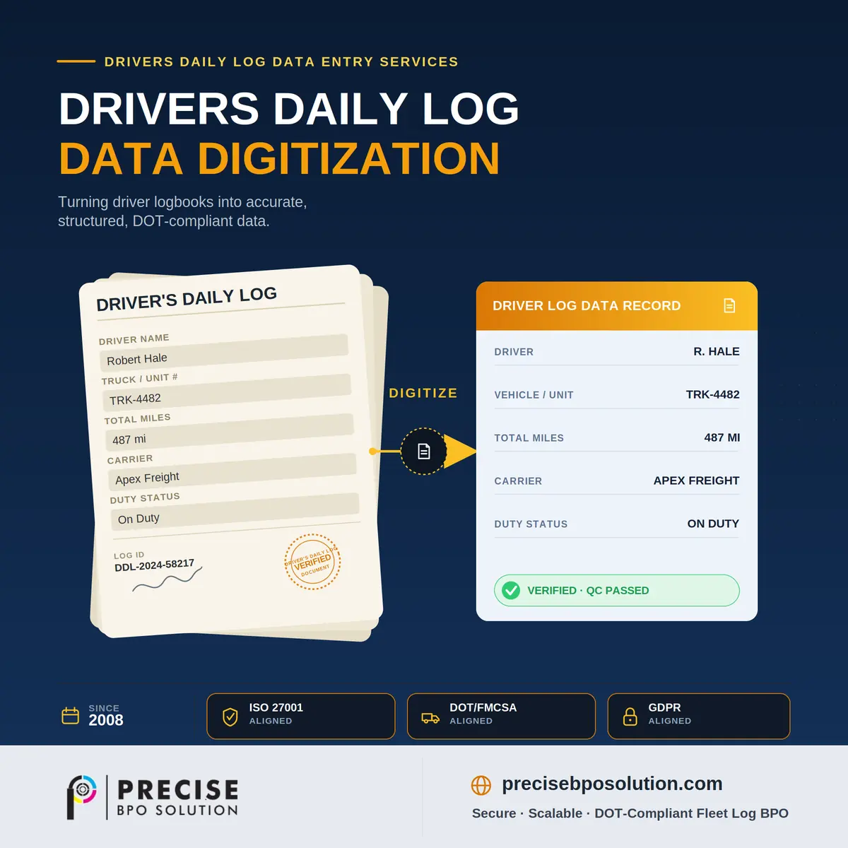 Driver's daily log converted into a digitized driver log data record