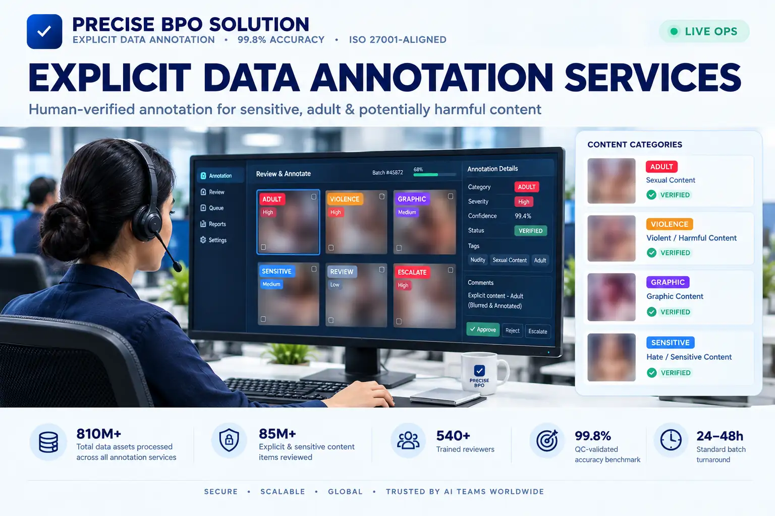 Explicit content annotation workflow for AI moderation, trust & safety, and NSFW detection at Precise BPO