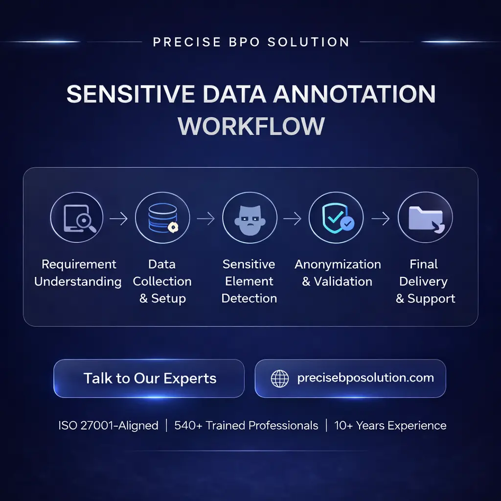 Explicit content detection workflow illustrating human-in-the-loop annotation for safer AI and moderated digital ecosystems.