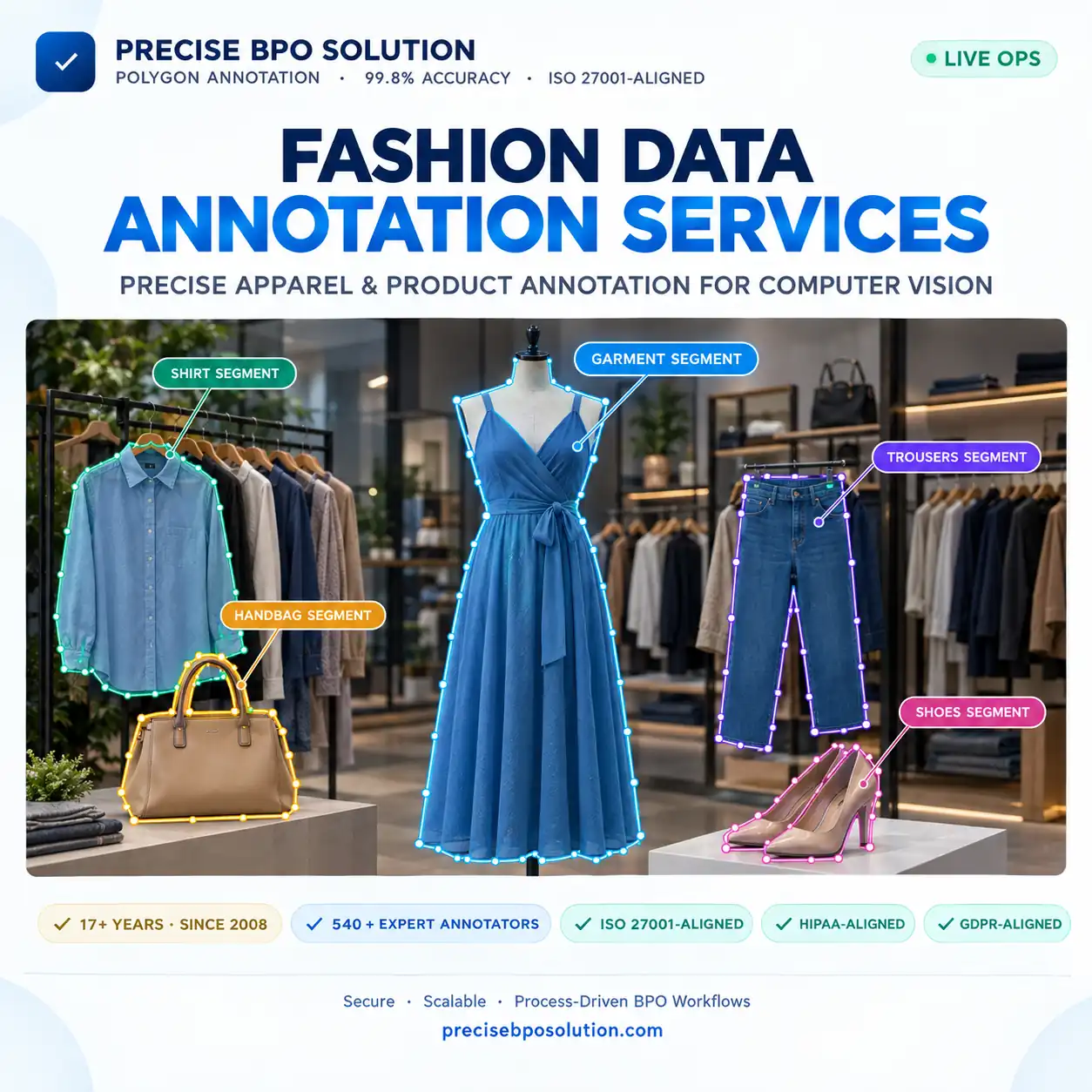 Fashion annotation services — polygon-labeled dress, shirt, jeans, handbag, and shoes with garment segment outlines