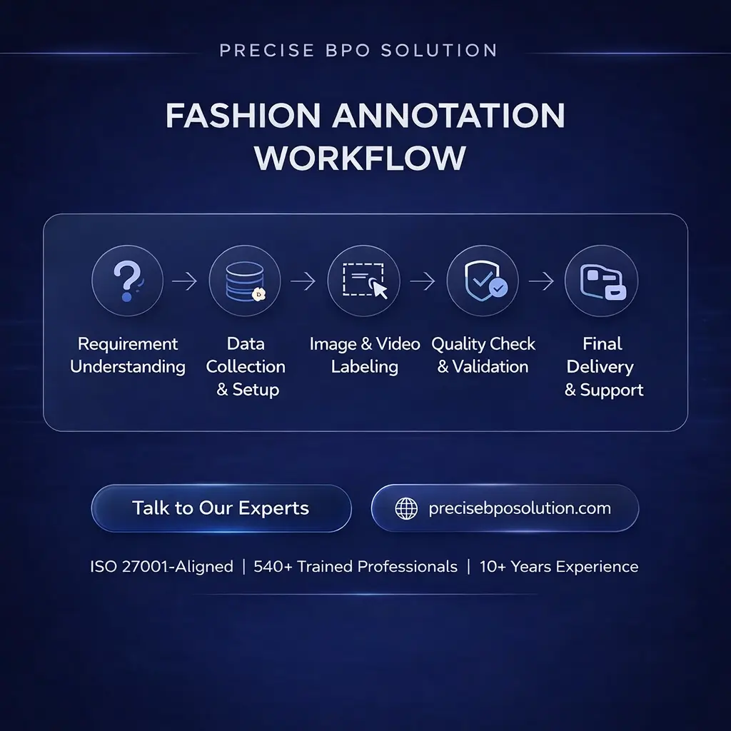 Fashion data annotation team following ISO 27001-, HIPAA- & GDPR-aligned secure workflow for high-accuracy AI dataset labeling.
