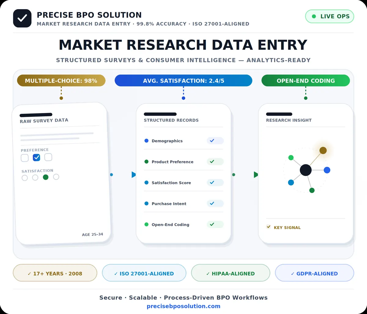 Survey responses converted into structured records and research insight