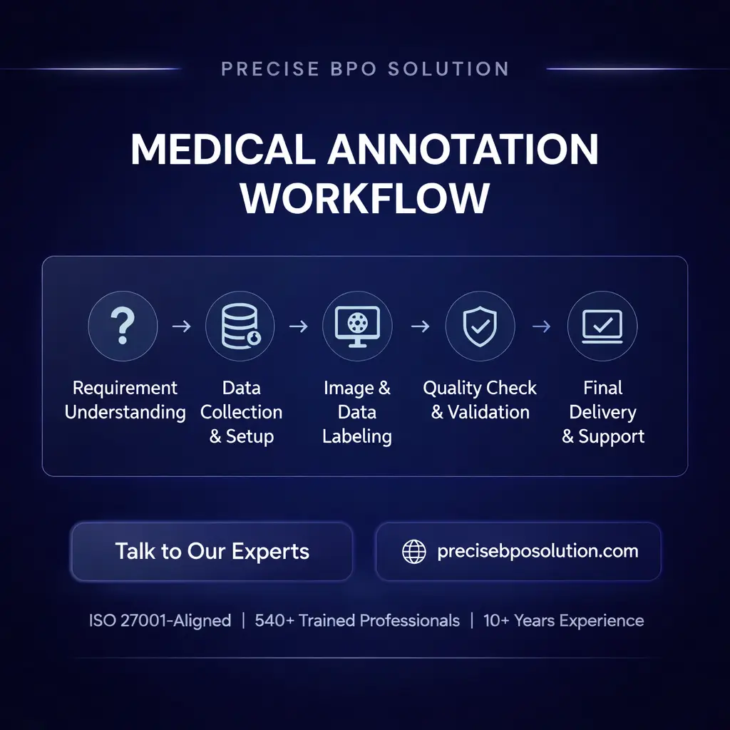 Secure medical annotation workflow following ISO-, HIPAA-, GDPR-aligned practices with anonymization, QA, and encrypted data handling.