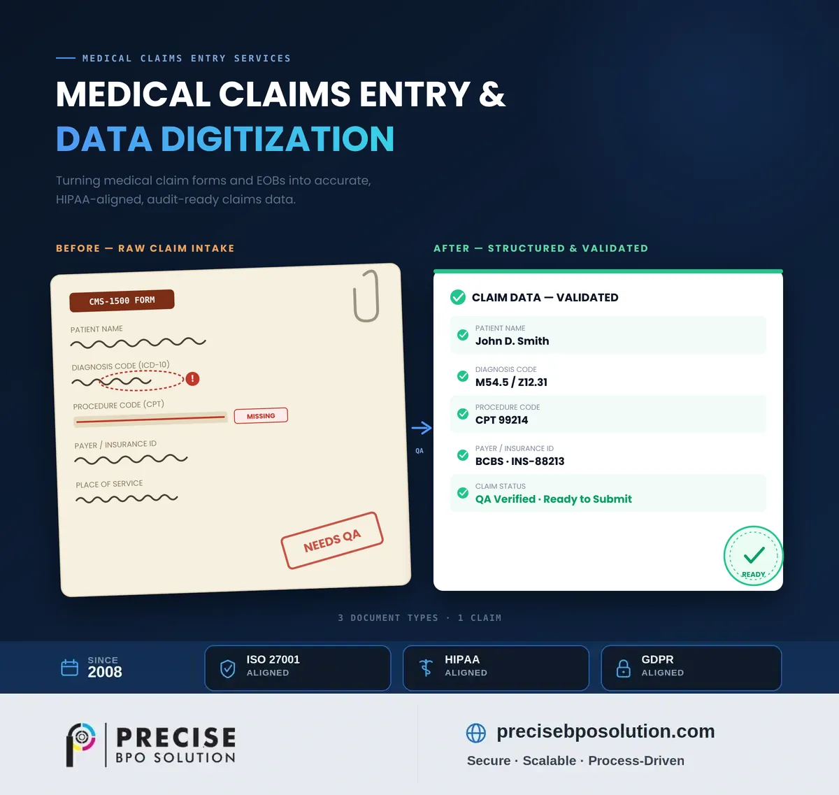 Workflow diagram of insurance claims processing, from CMS-1500 and UB-04 form intake to structured data entry output