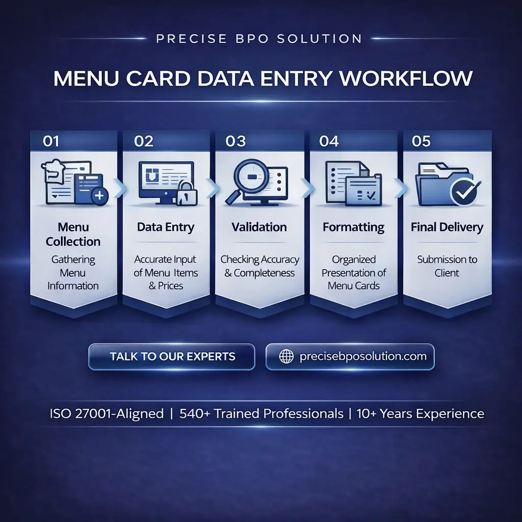 Illustration of menu card data entry workflow process – Precise BPO Solution