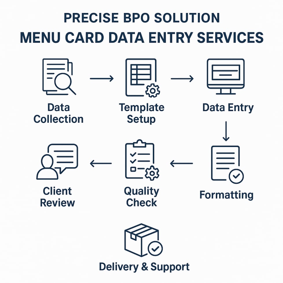 Menu Card Data Entry Workflow