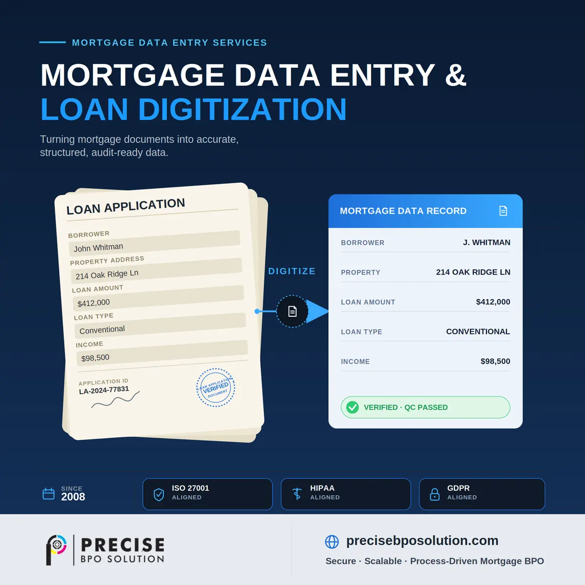 Loan application converted into a digitized mortgage data record