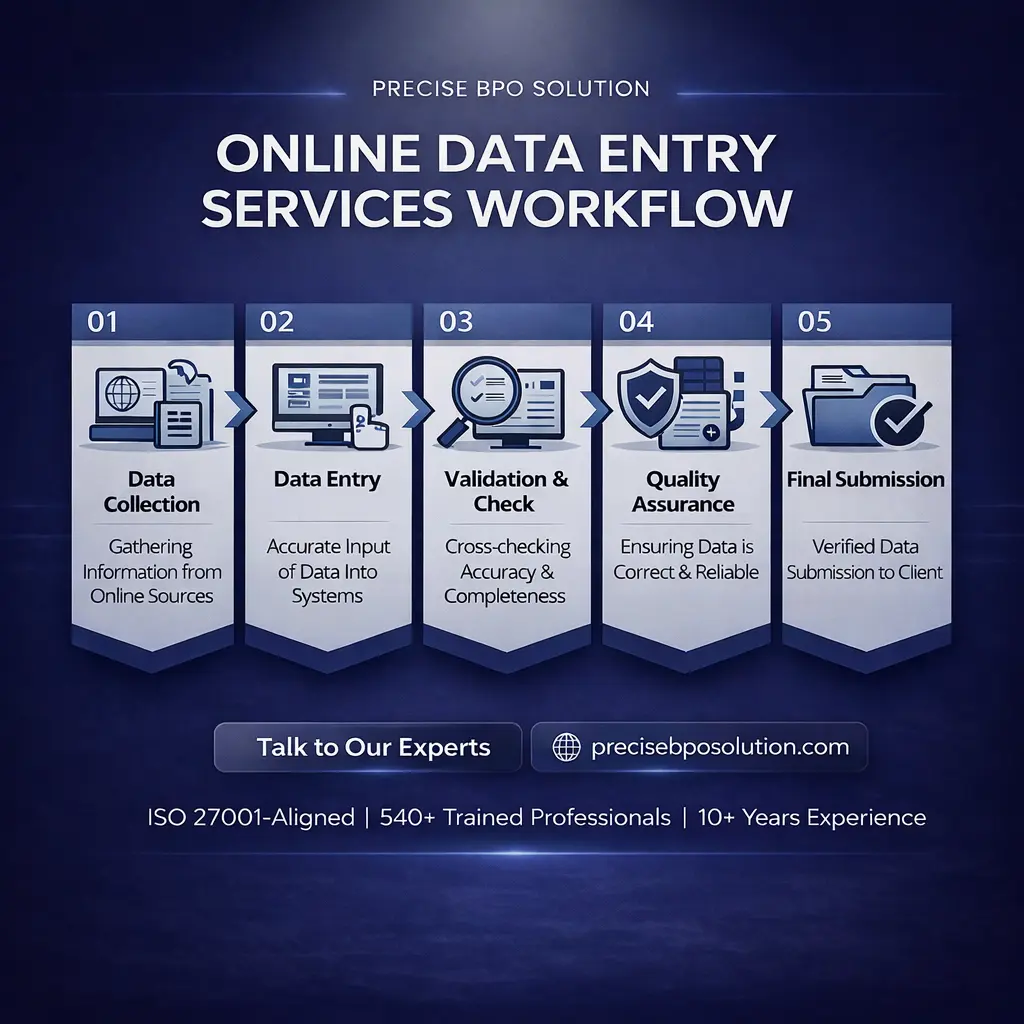 Illustration of Precise BPO online data entry workflow process