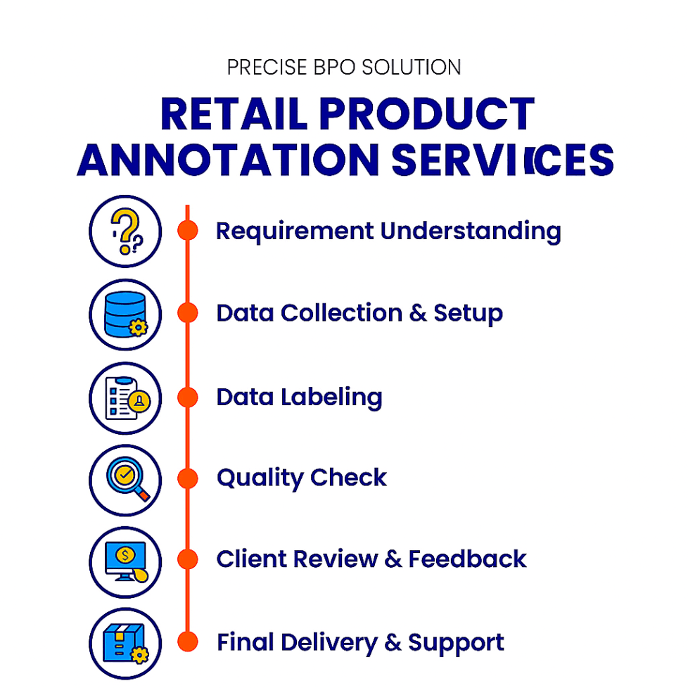 retail annotation services workflow