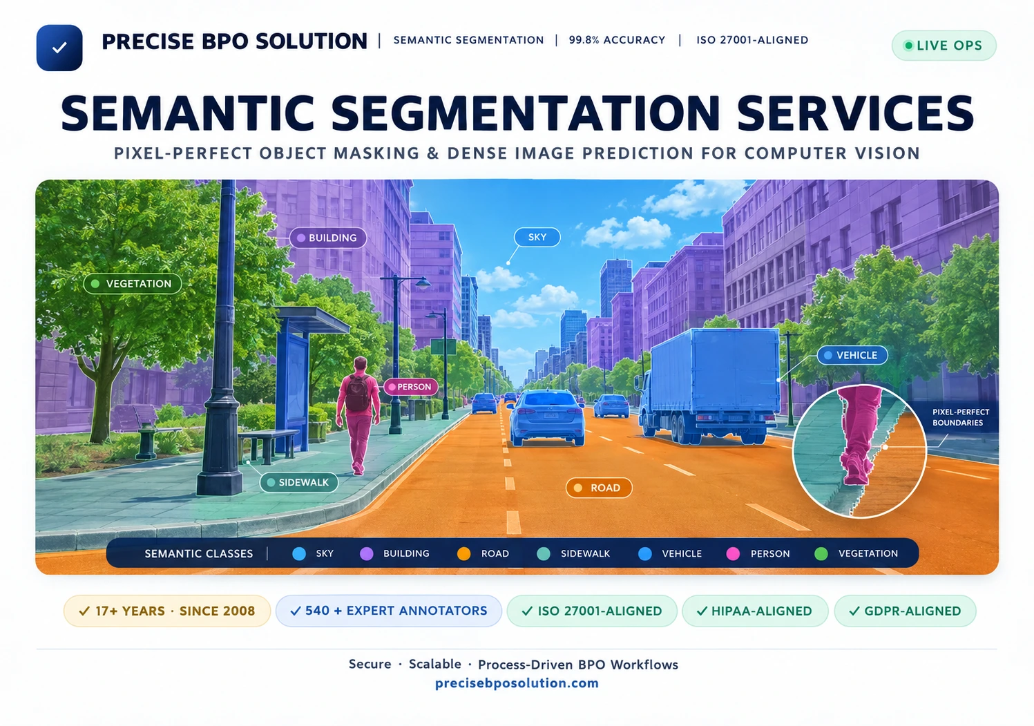 Dashboard illustration of semantic segmentation workflow with class legend and QA stats