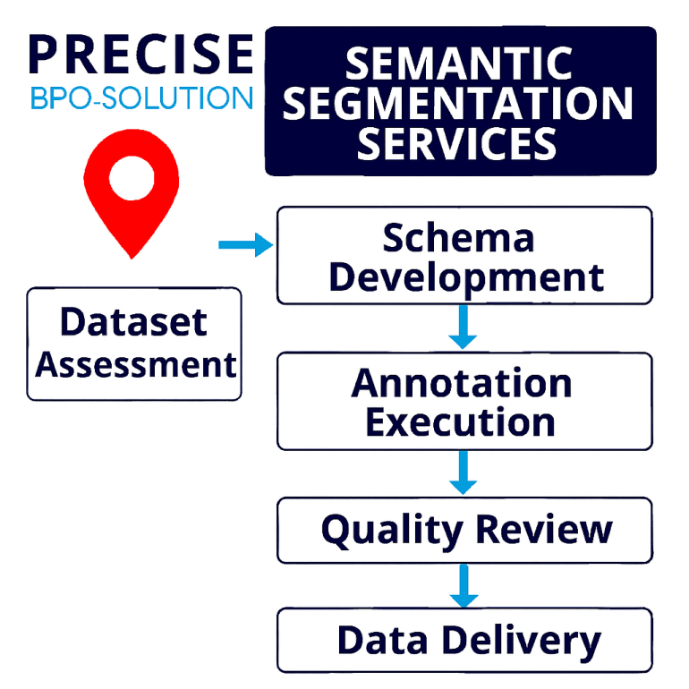 semantic segmentation workflow