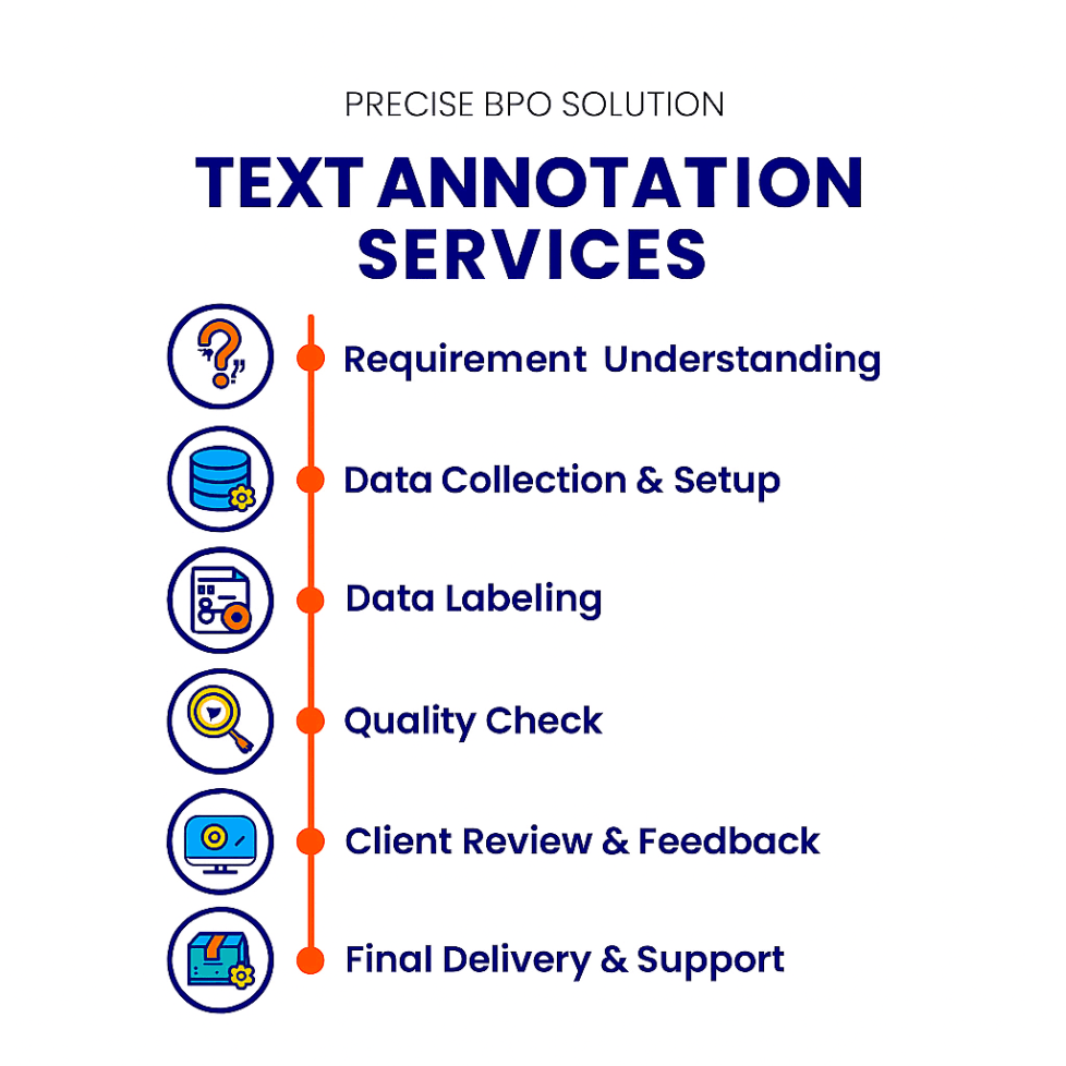 text annotation services workflow