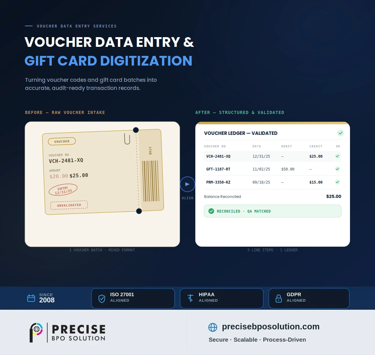 Voucher digitization dashboard with double data entry cards feeding output database