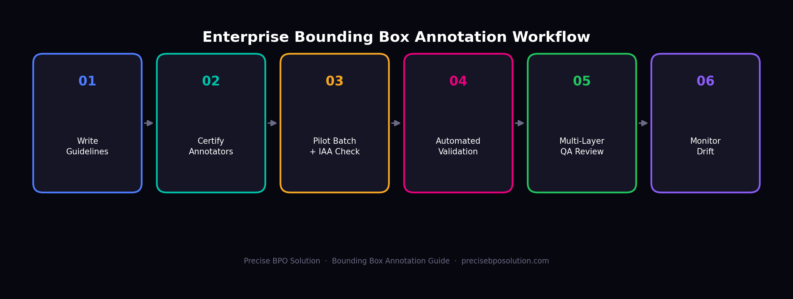 Six-step bounding box annotation workflow: guidelines, certify annotators, pilot batch, validation, QA review, drift monitor