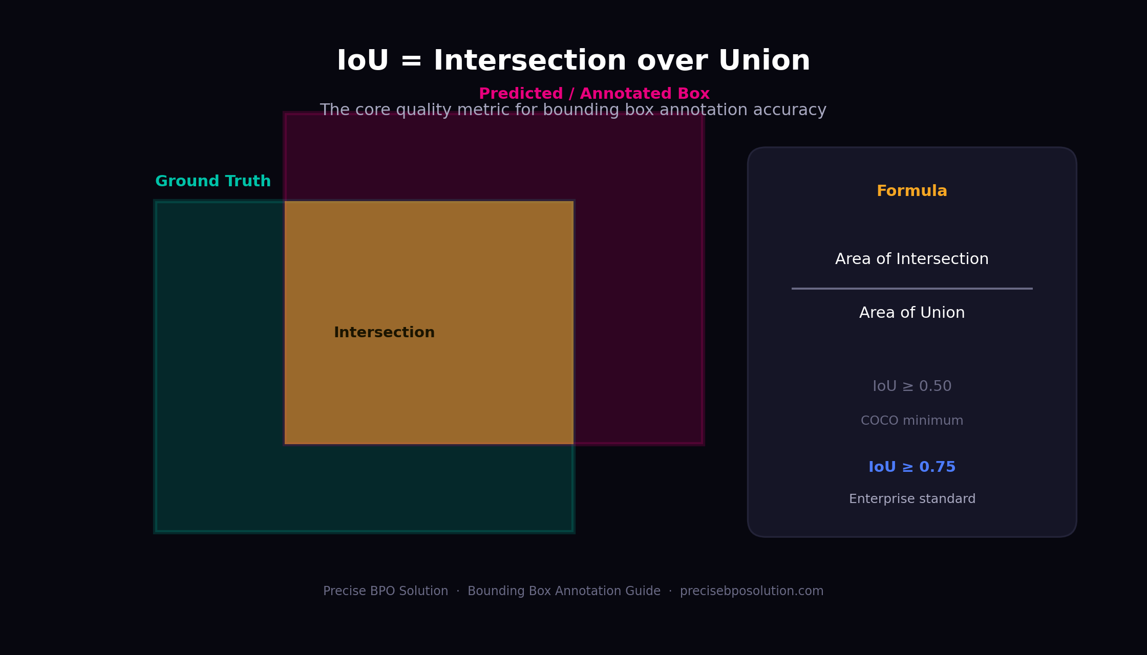 IoU calculation diagram: overlapping ground truth and predicted bounding boxes, intersection area divided by union area