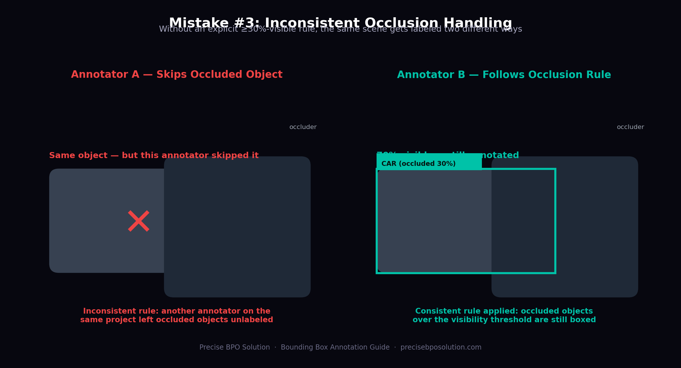 Side-by-side diagram: one annotator skips a 70%-visible occluded object, another correctly boxes it per the visibility rule
